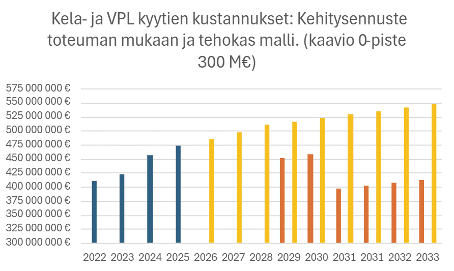 Kela- ja VPL-kyytien kustannusennuste: nykyinen vs. tehokas malli
